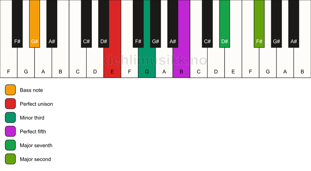 Piano keyboard showing the notes for a E m(maj9)/G# chord