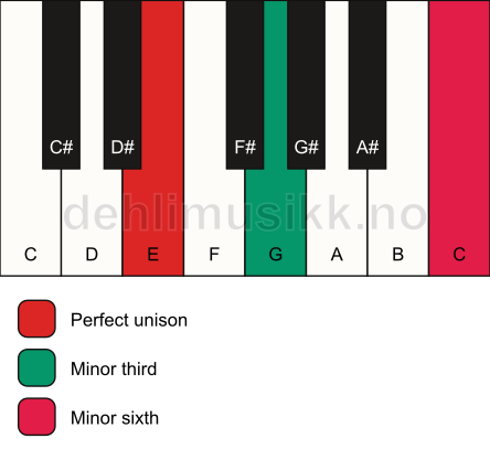 Piano keyboard showing the notes for a E m(#5) chord