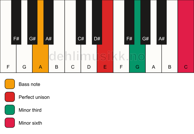 Piano keyboard showing the notes for a E m(#5)/A chord