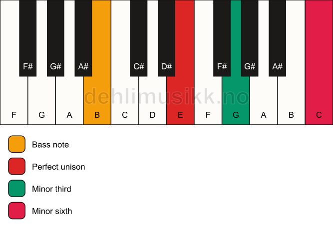 Piano keyboard showing the notes for a E m(#5)/B chord