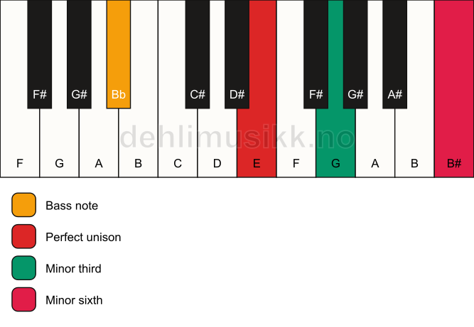 Piano keyboard showing the notes for a E m(#5)/Bb chord