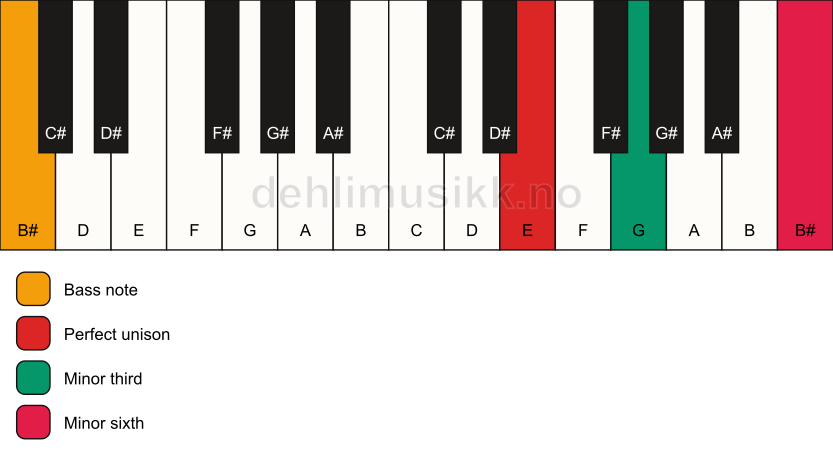 Piano keyboard showing the notes for a E m(#5)/B# chord