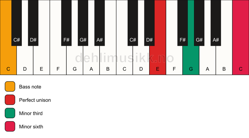 Piano keyboard showing the notes for a E m(#5)/C chord