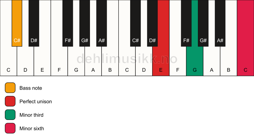 Piano keyboard showing the notes for a E m(#5)/C# chord