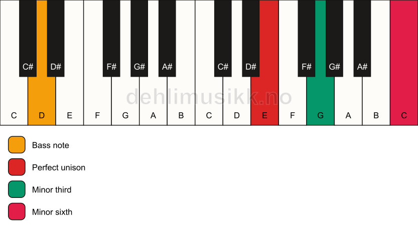 Piano keyboard showing the notes for a E m(#5)/D chord