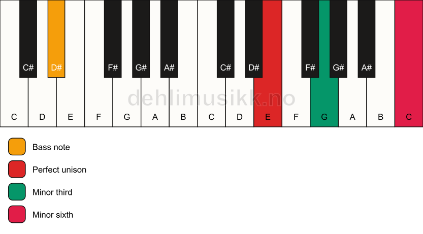 Piano keyboard showing the notes for a E m(#5)/D# chord