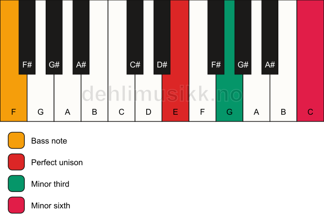 Piano keyboard showing the notes for a E m(#5)/F chord