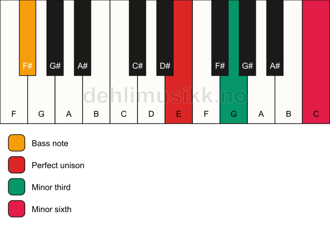 Piano keyboard showing the notes for a E m(#5)/F# chord