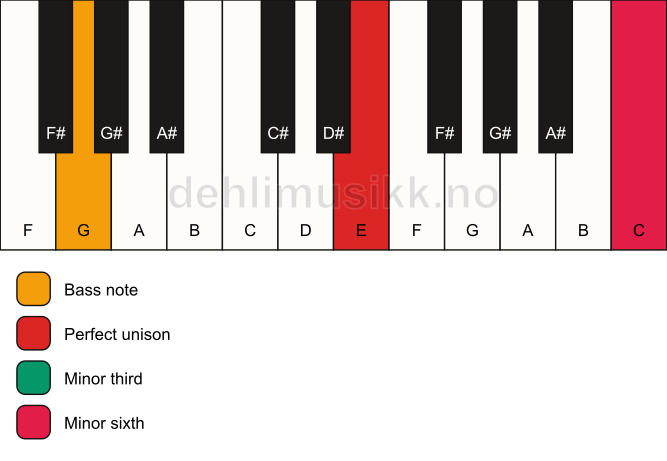Piano keyboard showing the notes for a E m(#5)/G chord