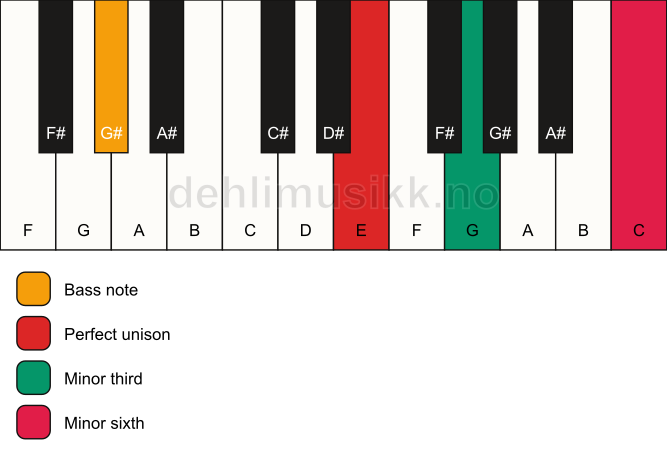 Piano keyboard showing the notes for a E m(#5)/G# chord