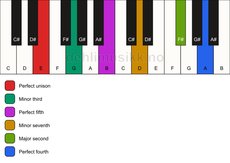Piano keyboard showing the notes for a E m11 chord