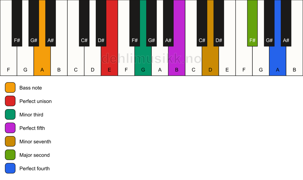 Piano keyboard showing the notes for a E m11/A chord