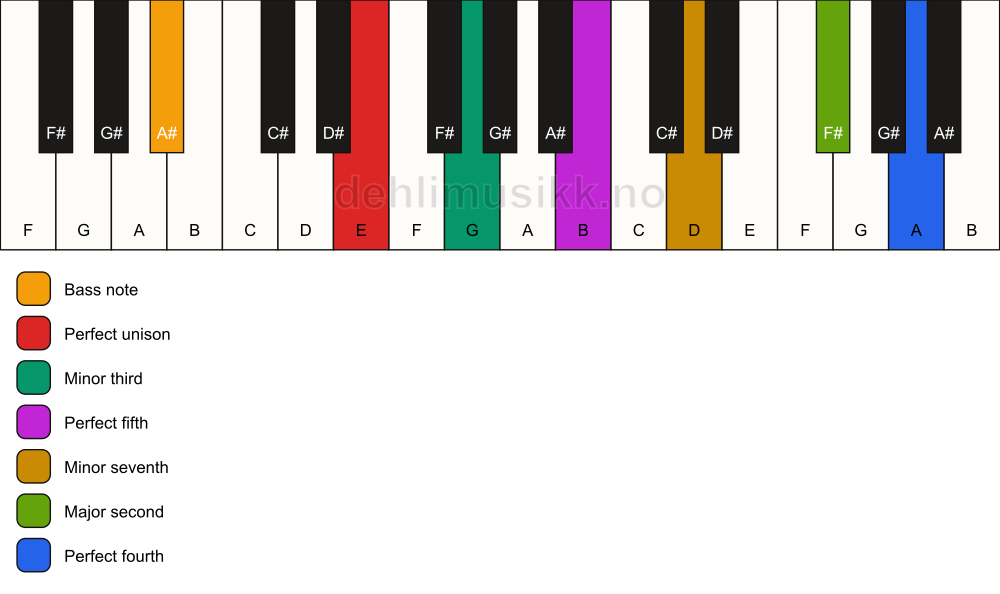 Piano keyboard showing the notes for a E m11/A# chord