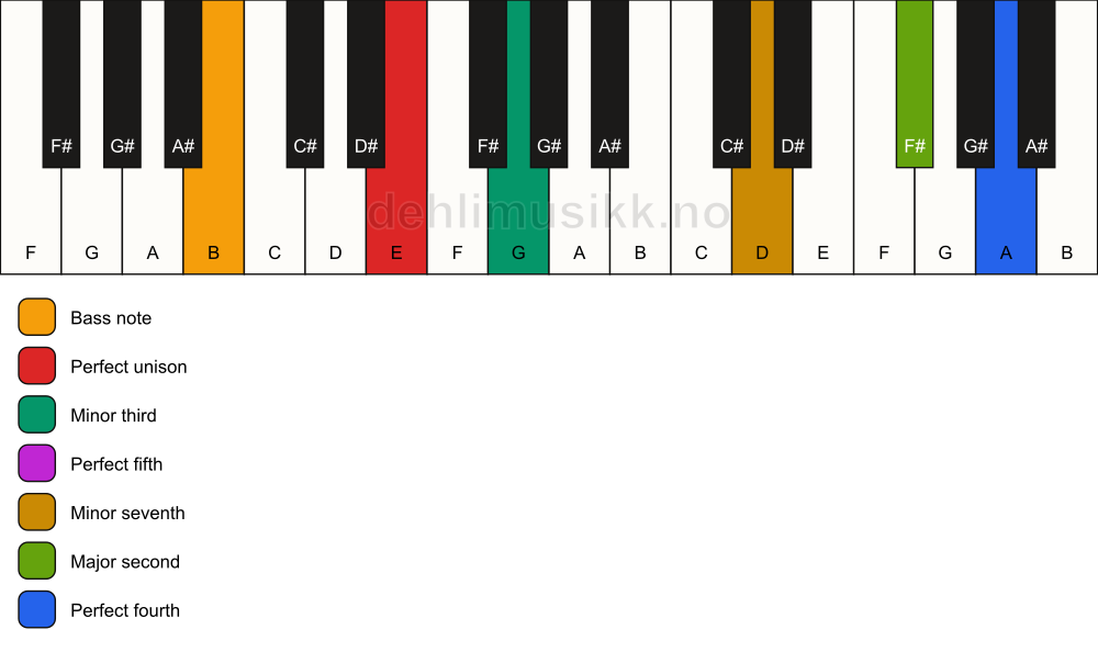 Piano keyboard showing the notes for a E m11/B chord