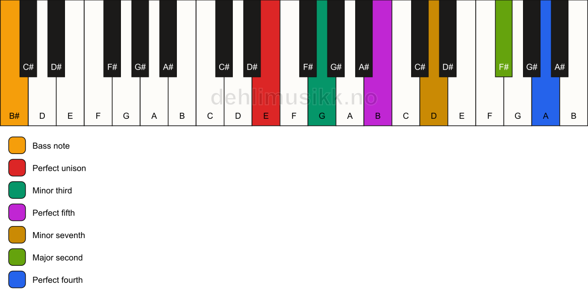 Piano keyboard showing the notes for a E m11/B# chord