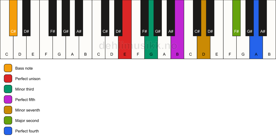Piano keyboard showing the notes for a E m11/C# chord