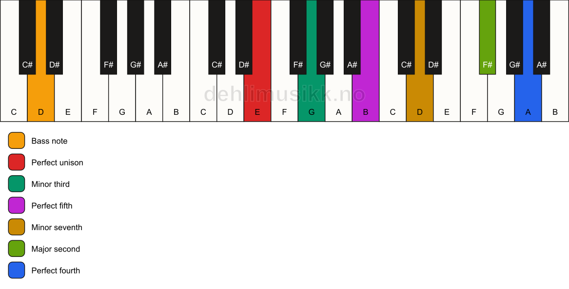 Piano keyboard showing the notes for a E m11/D chord