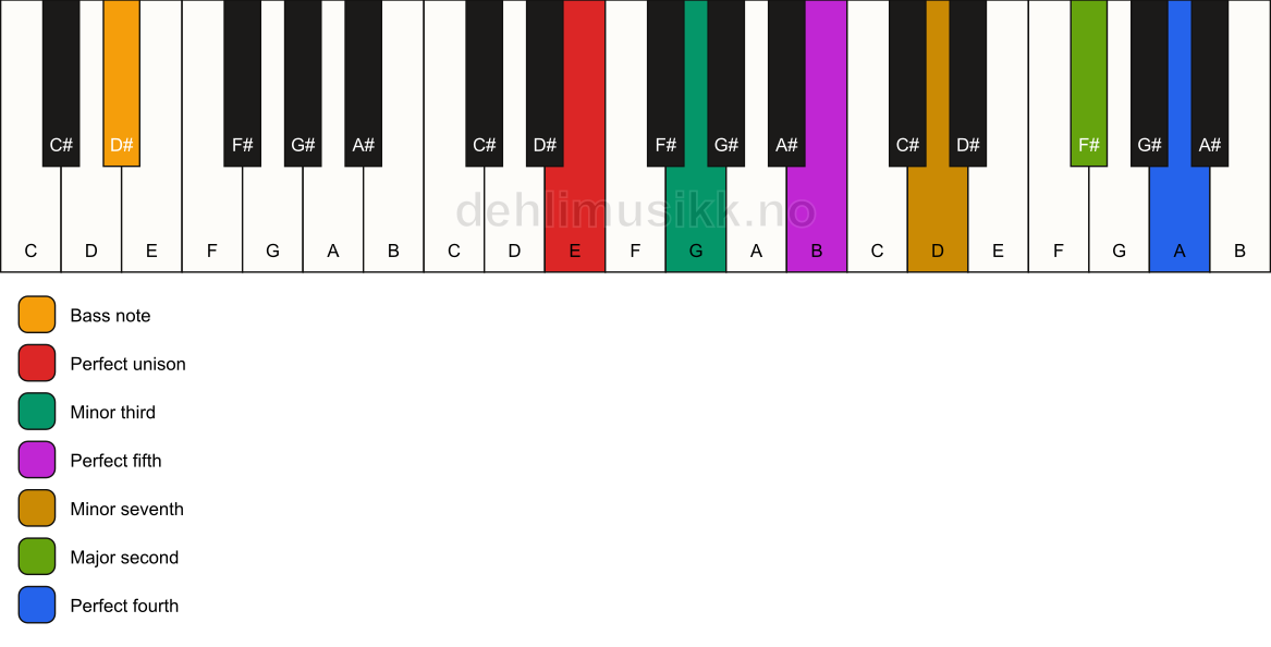 Piano keyboard showing the notes for a E m11/D# chord