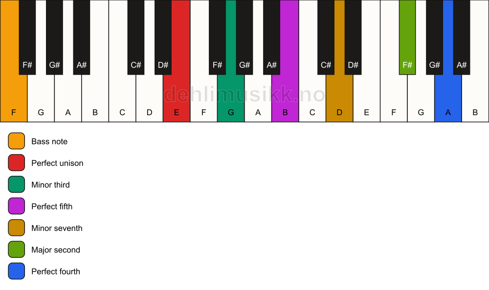 Piano keyboard showing the notes for a E m11/F chord