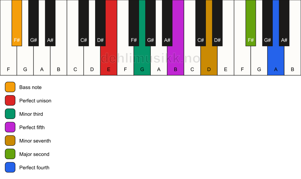 Piano keyboard showing the notes for a E m11/F# chord