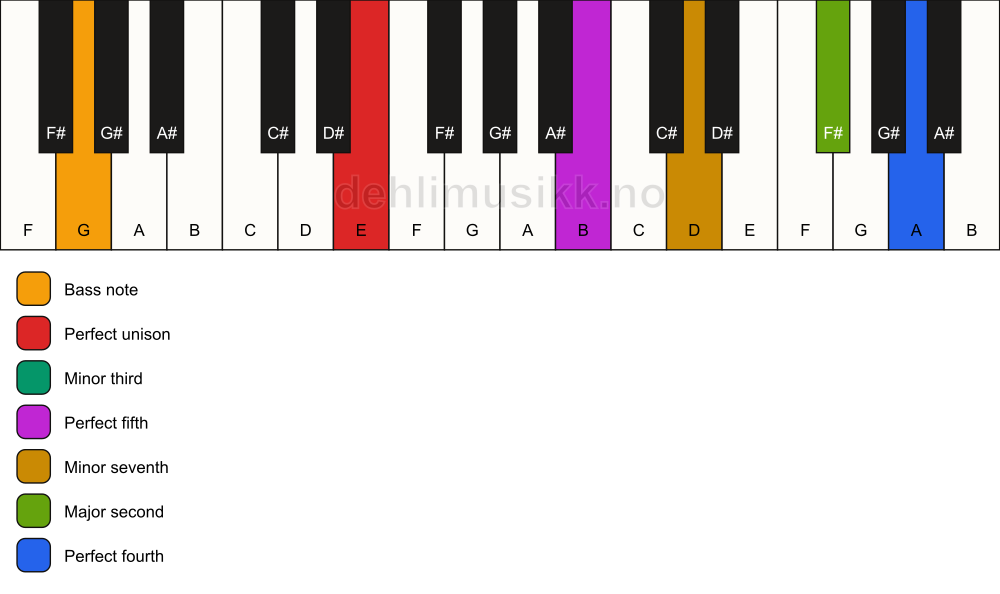 Piano keyboard showing the notes for a E m11/G chord