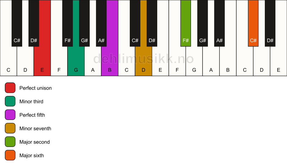 Piano keyboard showing the notes for a E m13 chord