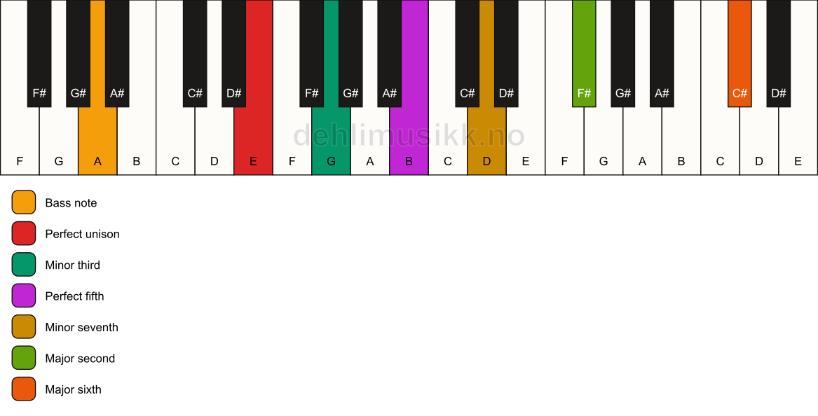 Piano keyboard showing the notes for a E m13/A chord