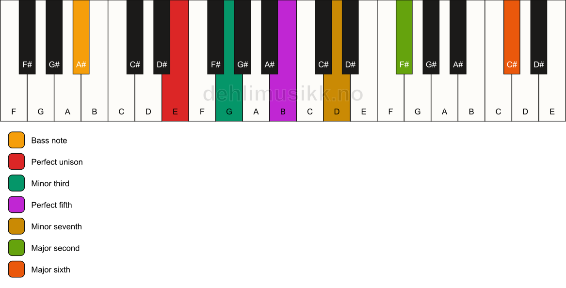 Piano keyboard showing the notes for a E m13/A# chord