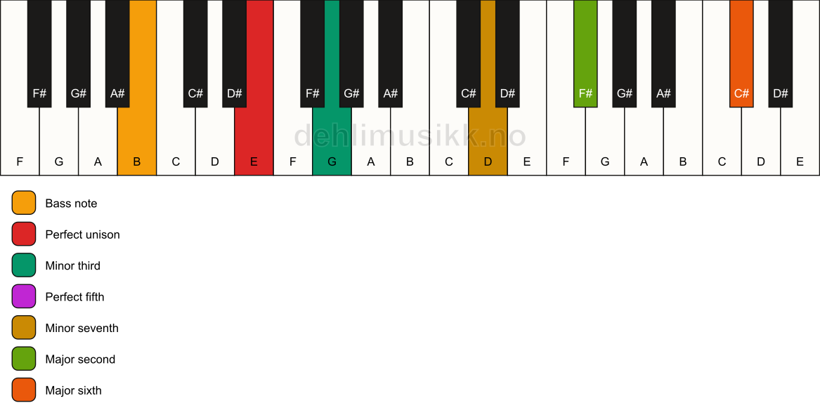 Piano keyboard showing the notes for a E m13/B chord