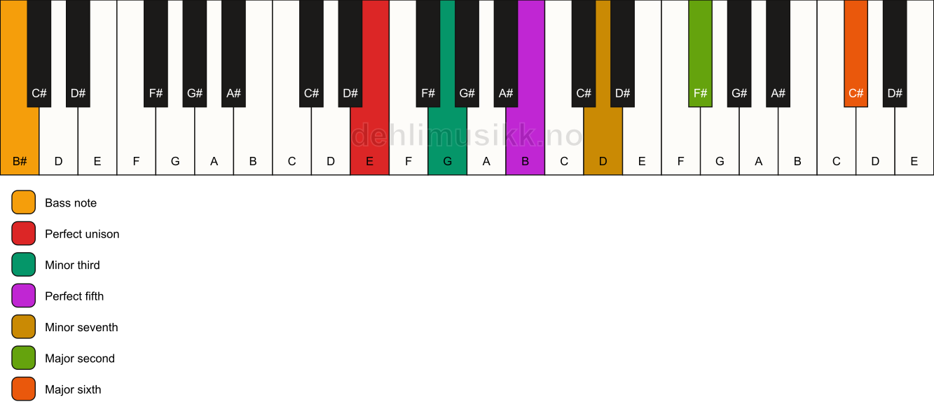 Piano keyboard showing the notes for a E m13/B# chord