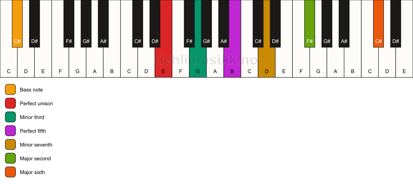 Piano keyboard showing the notes for a E m13/C# chord
