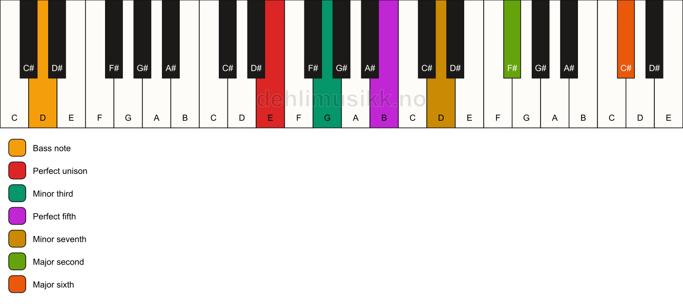 Piano keyboard showing the notes for a E m13/D chord