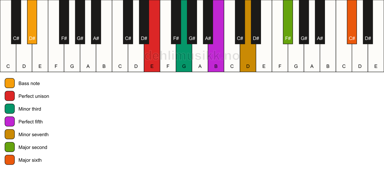 Piano keyboard showing the notes for a E m13/D# chord