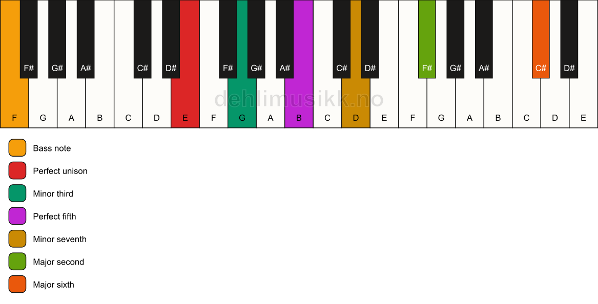 Piano keyboard showing the notes for a E m13/F chord