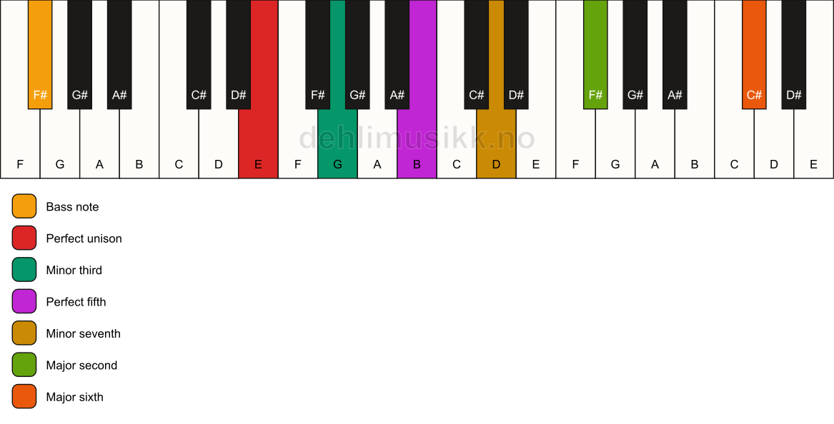 Piano keyboard showing the notes for a E m13/F# chord