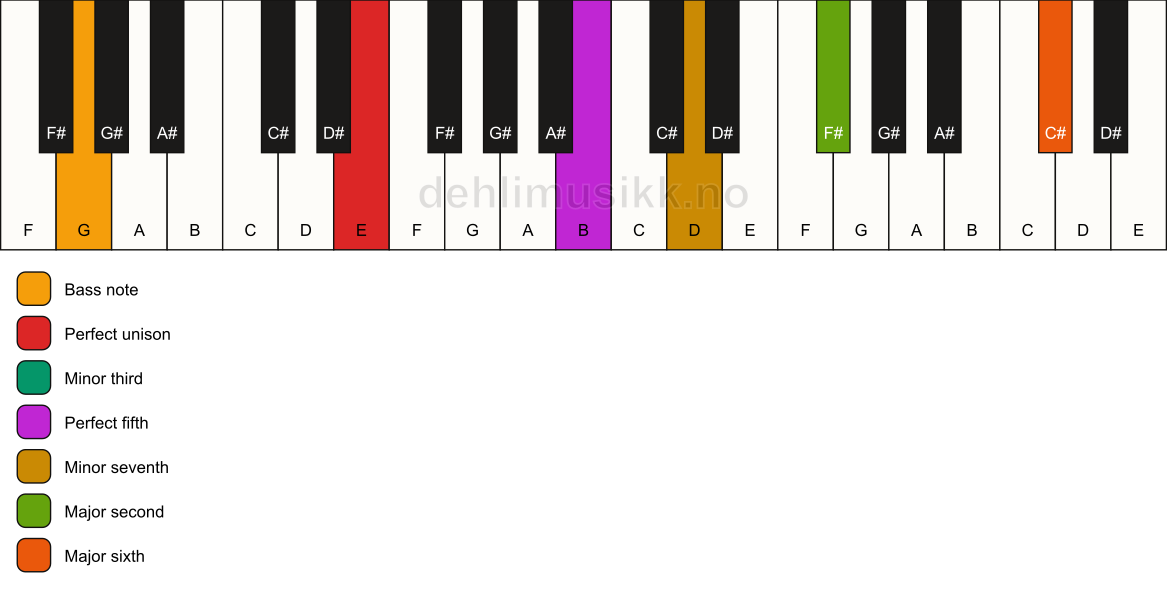 Piano keyboard showing the notes for a E m13/G chord
