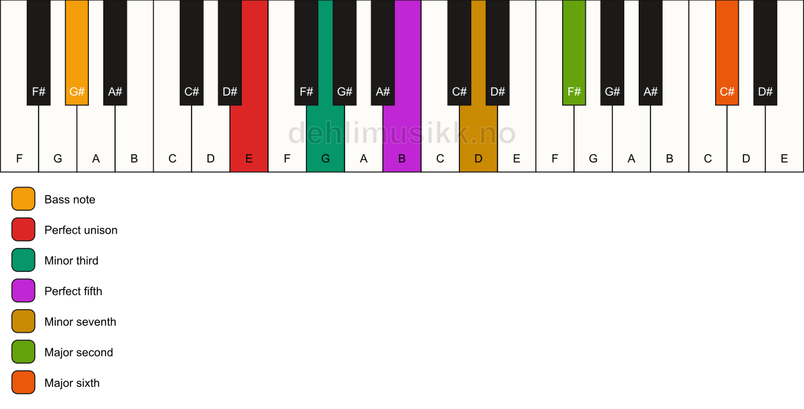 Piano keyboard showing the notes for a E m13/G# chord