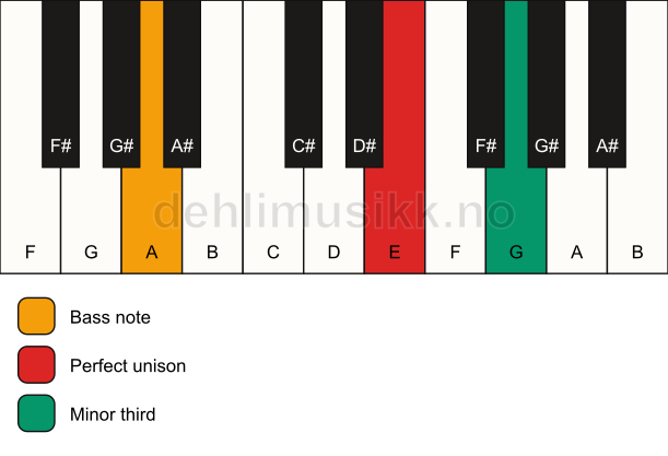 Piano keyboard showing the notes for a E m3/A chord