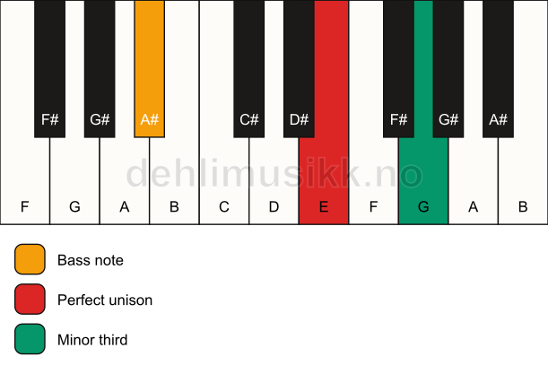Piano keyboard showing the notes for a E m3/A# chord