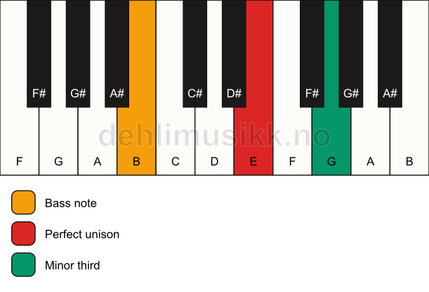 Piano keyboard showing the notes for a E m3/B chord