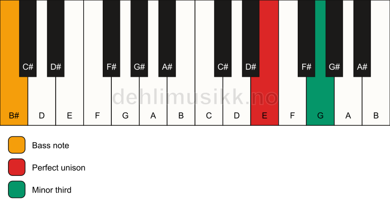 Piano keyboard showing the notes for a E m3/B# chord