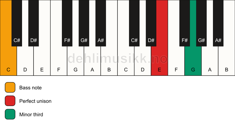 Piano keyboard showing the notes for a E m3/C chord