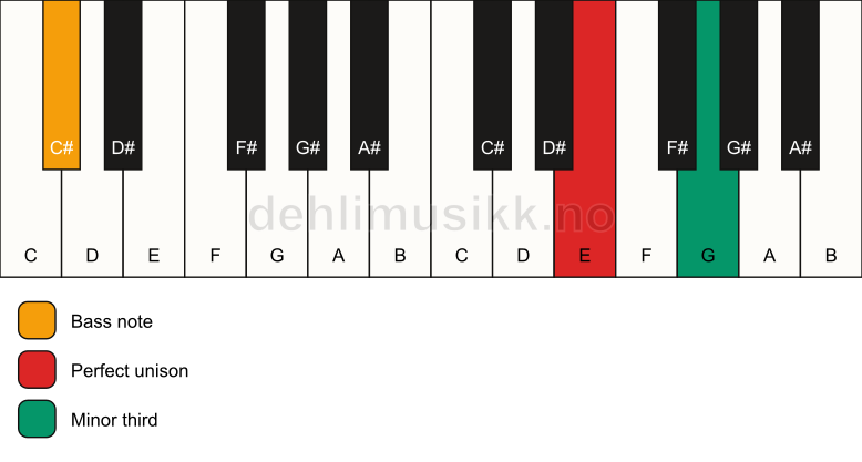 Piano keyboard showing the notes for a E m3/C# chord