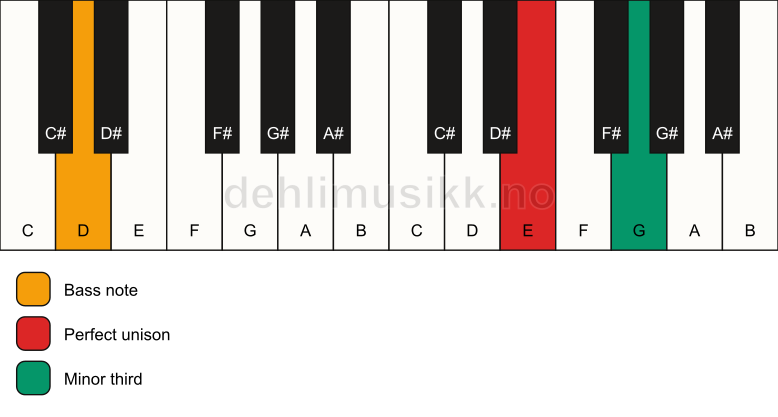 Piano keyboard showing the notes for a E m3/D chord