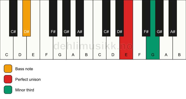Piano keyboard showing the notes for a E m3/D# chord