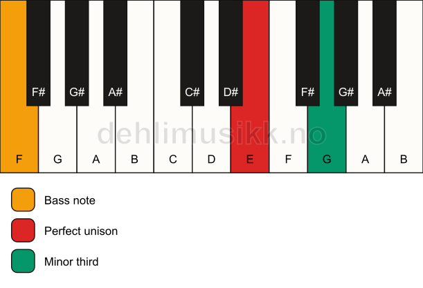 Piano keyboard showing the notes for a E m3/F chord