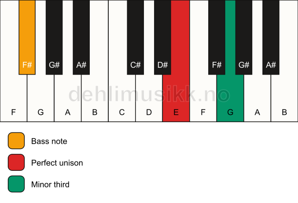Piano keyboard showing the notes for a E m3/F# chord