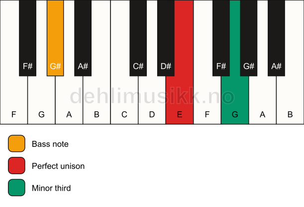 Piano keyboard showing the notes for a E m3/G# chord