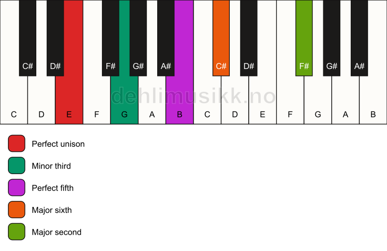 Piano keyboard showing the notes for a E m6(add9) chord