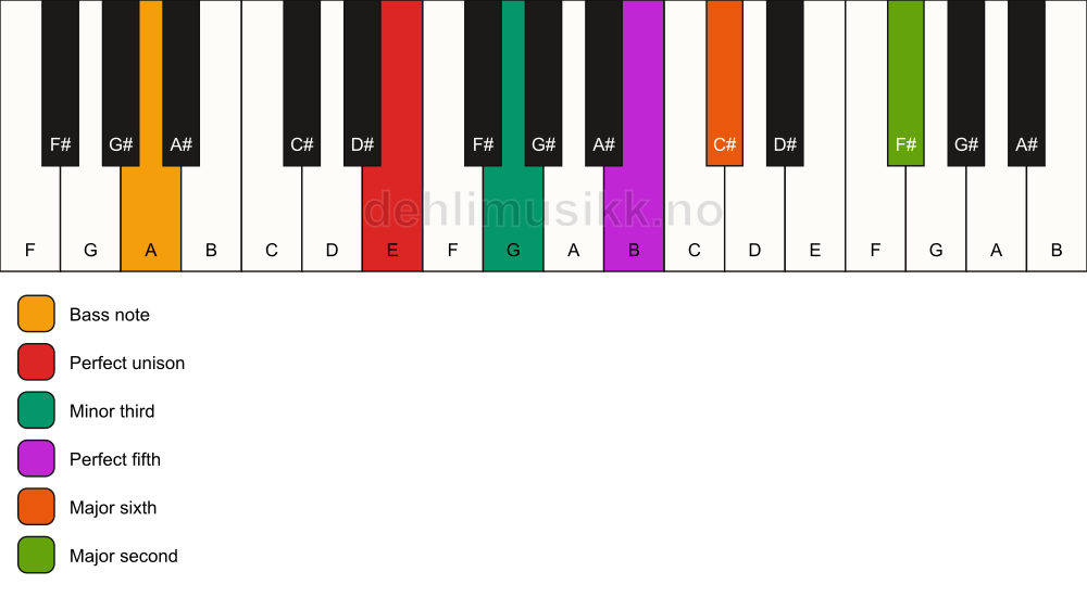 Piano keyboard showing the notes for a E m6(add9)/A chord